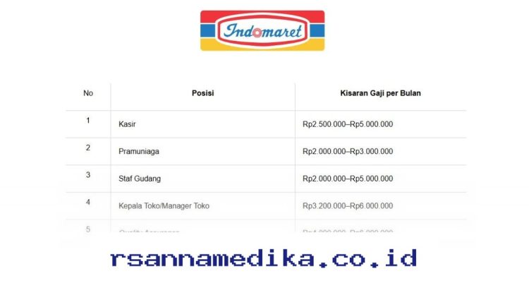 Bocoran Gaji Karyawan Indomaret 2026, Simak Besaran Pendapatan dan Tunjangan Lengkapnya!